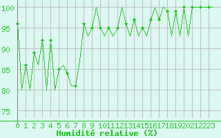 Courbe de l'humidit relative pour Vilnius