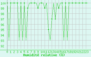 Courbe de l'humidit relative pour Payerne (Sw)
