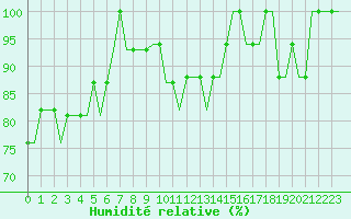Courbe de l'humidit relative pour Bristol / Lulsgate