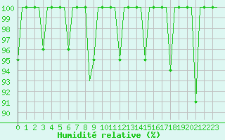 Courbe de l'humidit relative pour Ekaterinburg