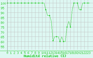 Courbe de l'humidit relative pour Bern / Belp