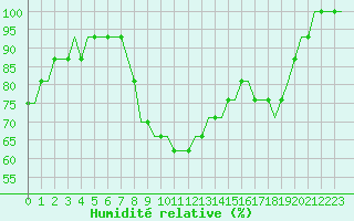 Courbe de l'humidit relative pour Glasgow Airport