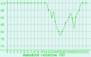 Courbe de l'humidit relative pour Jonkoping Flygplats