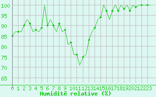 Courbe de l'humidit relative pour Huesca (Esp)