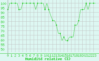 Courbe de l'humidit relative pour Bern / Belp