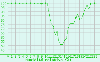 Courbe de l'humidit relative pour Ioannina Airport