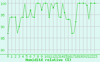 Courbe de l'humidit relative pour Firenze / Peretola