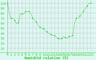 Courbe de l'humidit relative pour Gorna Orechovista