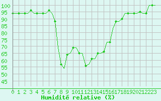Courbe de l'humidit relative pour Annaba