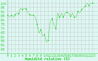 Courbe de l'humidit relative pour Brize Norton
