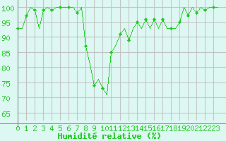 Courbe de l'humidit relative pour Pori