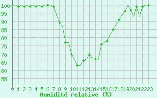 Courbe de l'humidit relative pour Pescara