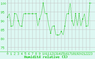 Courbe de l'humidit relative pour Milan (It)