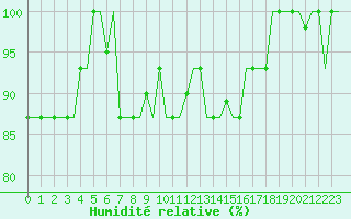 Courbe de l'humidit relative pour Milan (It)