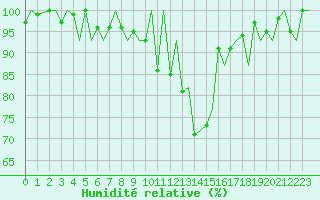 Courbe de l'humidit relative pour Genve (Sw)