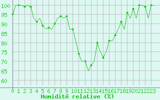 Courbe de l'humidit relative pour Bergen / Flesland