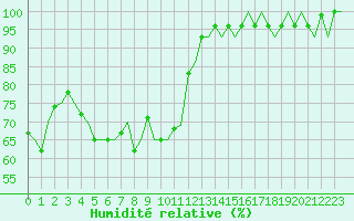 Courbe de l'humidit relative pour Le Goeree