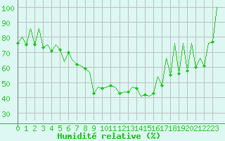 Courbe de l'humidit relative pour Timisoara