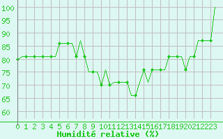 Courbe de l'humidit relative pour Modlin