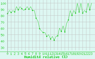 Courbe de l'humidit relative pour Reus (Esp)