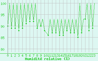 Courbe de l'humidit relative pour Lugano (Sw)