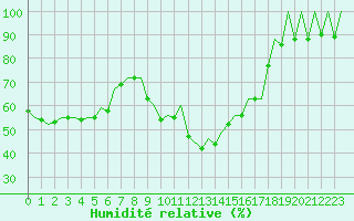 Courbe de l'humidit relative pour Reus (Esp)