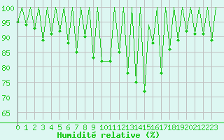 Courbe de l'humidit relative pour Kraljevo
