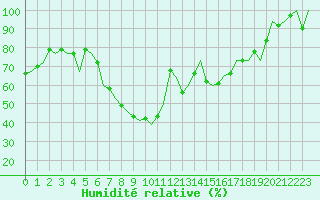 Courbe de l'humidit relative pour Reus (Esp)