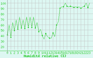 Courbe de l'humidit relative pour Lugano (Sw)