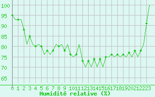 Courbe de l'humidit relative pour Maastricht / Zuid Limburg (PB)