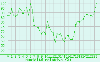 Courbe de l'humidit relative pour Rotterdam Airport Zestienhoven