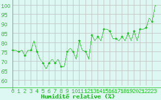 Courbe de l'humidit relative pour Groningen Airport Eelde