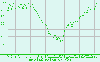Courbe de l'humidit relative pour Gerona (Esp)