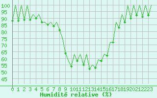 Courbe de l'humidit relative pour Reus (Esp)