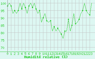 Courbe de l'humidit relative pour Oradea