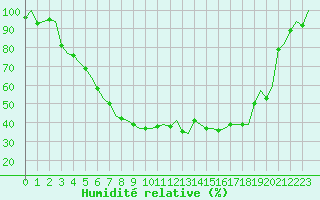 Courbe de l'humidit relative pour Kittila