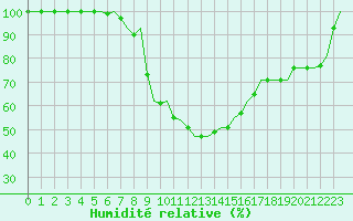Courbe de l'humidit relative pour Wunstorf