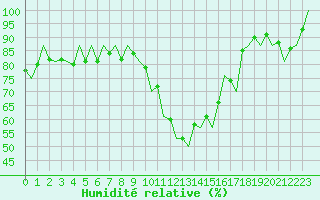 Courbe de l'humidit relative pour Huesca (Esp)