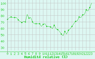 Courbe de l'humidit relative pour Eindhoven (PB)