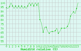 Courbe de l'humidit relative pour Pamplona (Esp)