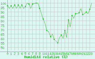 Courbe de l'humidit relative pour Payerne (Sw)