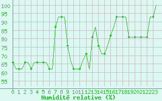 Courbe de l'humidit relative pour Rijeka / Omisalj