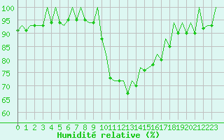Courbe de l'humidit relative pour Ibiza (Esp)