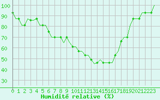 Courbe de l'humidit relative pour Spadeadam