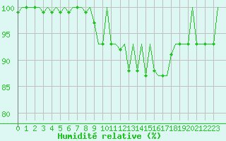 Courbe de l'humidit relative pour Saarbruecken / Ensheim