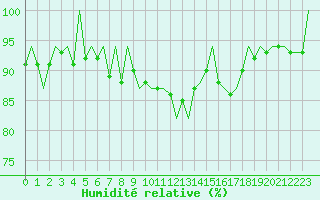 Courbe de l'humidit relative pour Jersey (UK)