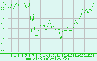 Courbe de l'humidit relative pour Jersey (UK)