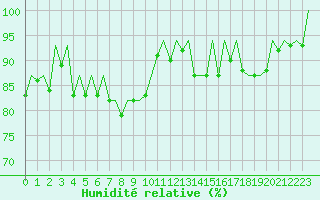 Courbe de l'humidit relative pour Jersey (UK)