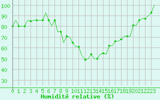 Courbe de l'humidit relative pour Milan (It)