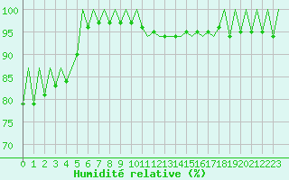 Courbe de l'humidit relative pour Saarbruecken / Ensheim